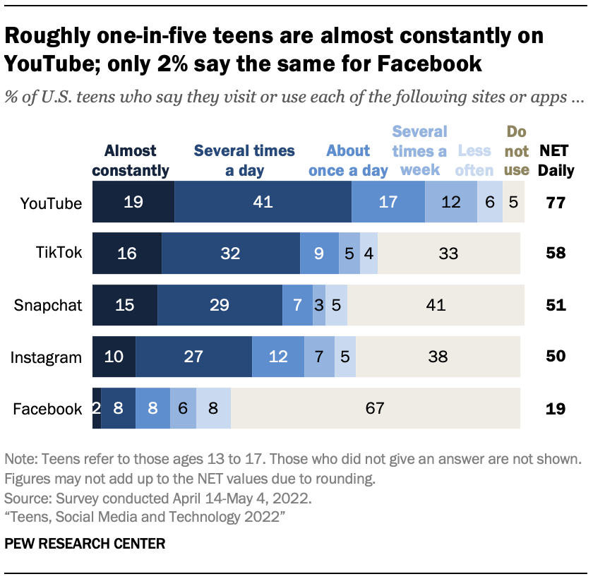 Roughly one-in-five teens are almost constantly on YouTube; only 2% say the same for Facebook
