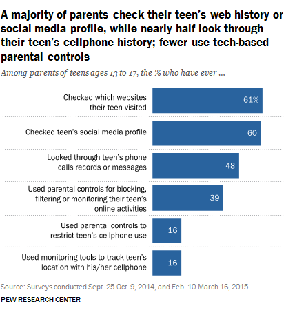 1. How parents monitor their teen's digital behavior | Pew Research Center